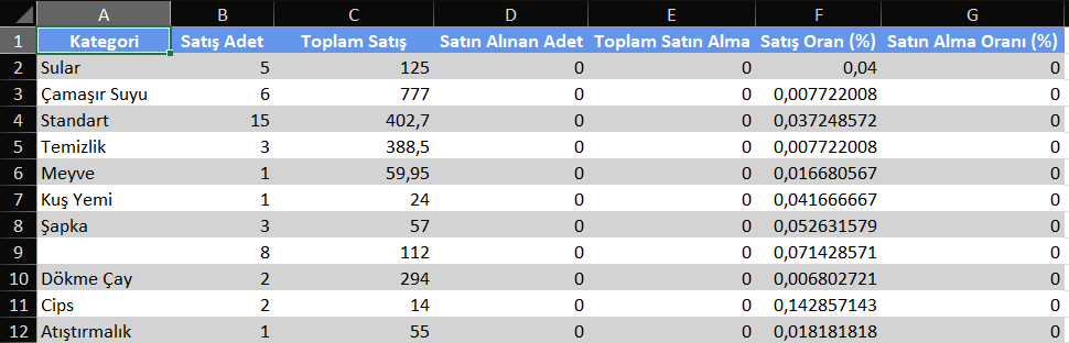 Kategori Marka Satış Özeti