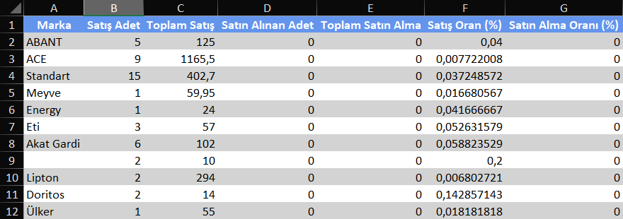 Kategori Marka Satış Özeti